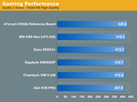 Gaming Performance